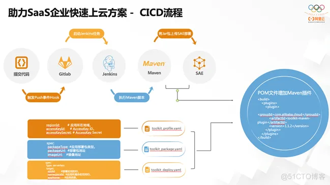 硬之城携手阿里云Serverless应用引擎（SAE）打造低代码平台_数据库_03